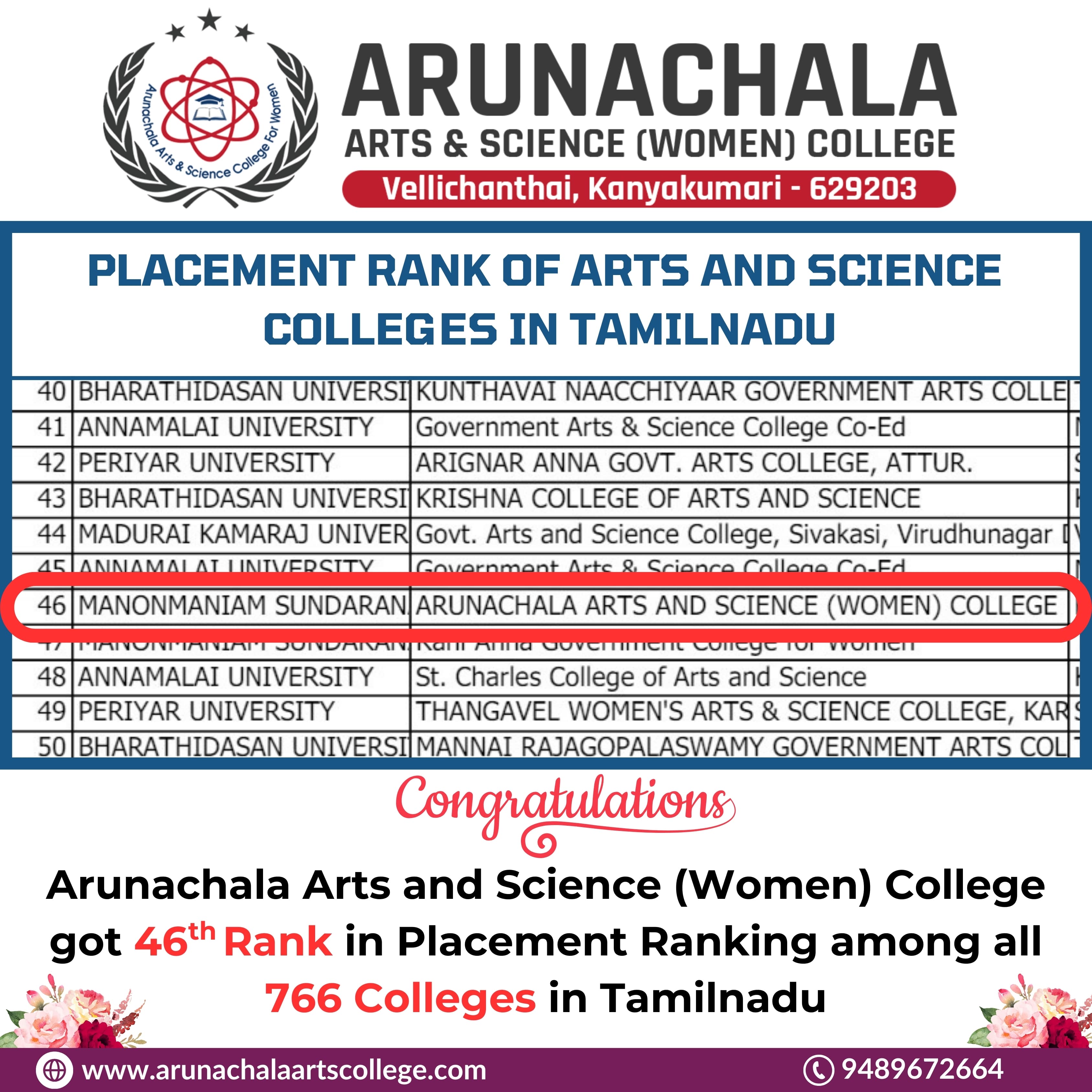 46TH RANK IN PLACEMENT AMONG 766 COLLEGES IN TAMILNADU